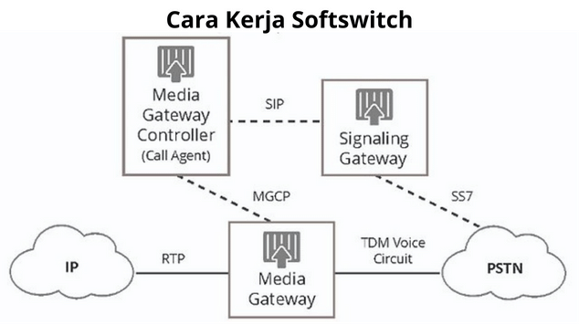 Cara Kerja Softswitch