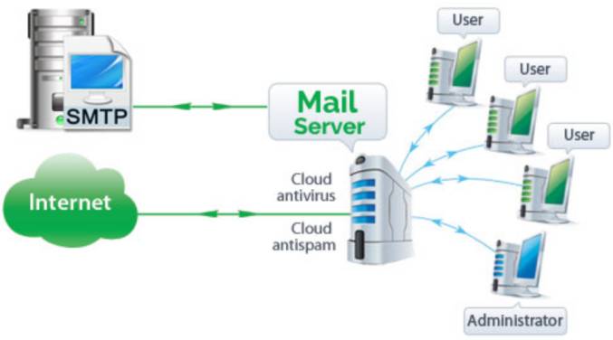 mail server